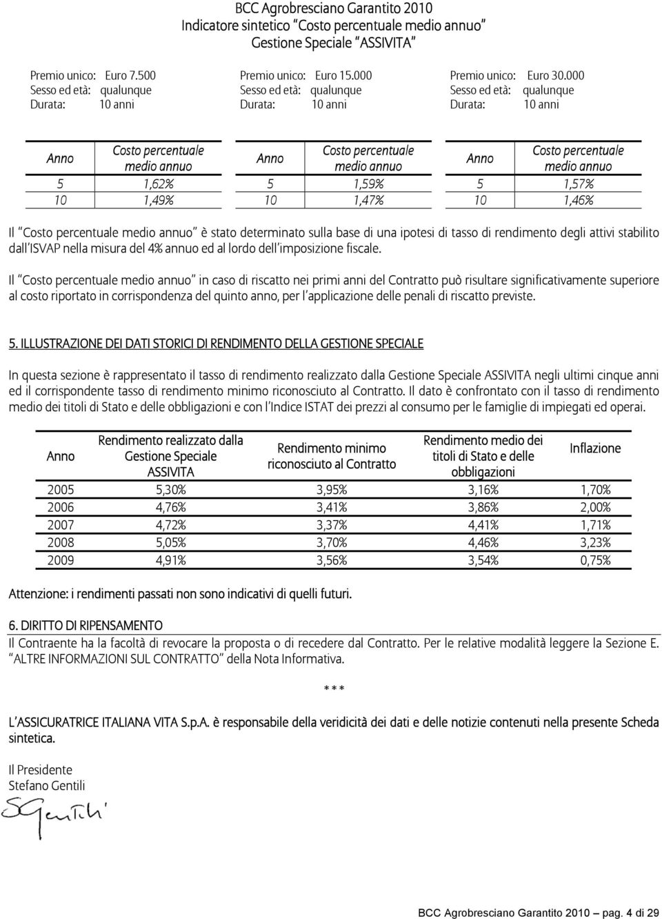 000 Sesso ed età: qualunque Durata: 10 anni Anno Costo percentuale Costo percentuale Costo percentuale Anno Anno medio annuo medio annuo medio annuo 5 1,62% 5 1,59% 5 1,57% 10 1,49% 10 1,47% 10 1,46%