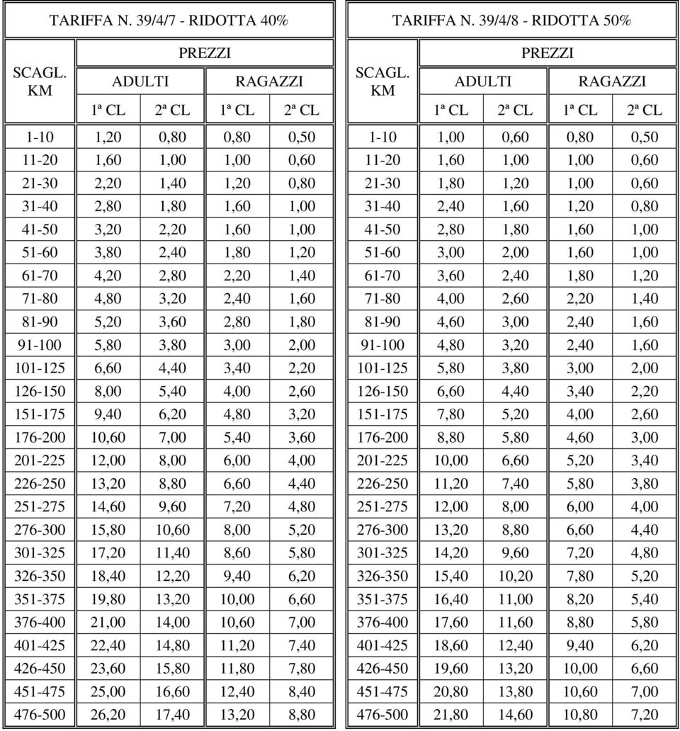 0,60 21-30 2,20 1,40 1,20 0,80 21-30 1,80 1,20 1,00 0,60 31-40 2,80 1,80 1,60 1,00 31-40 2,40 1,60 1,20 0,80 41-50 3,20 2,20 1,60 1,00 41-50 2,80 1,80 1,60 1,00 51-60 3,80 2,40 1,80 1,20 51-60 3,00