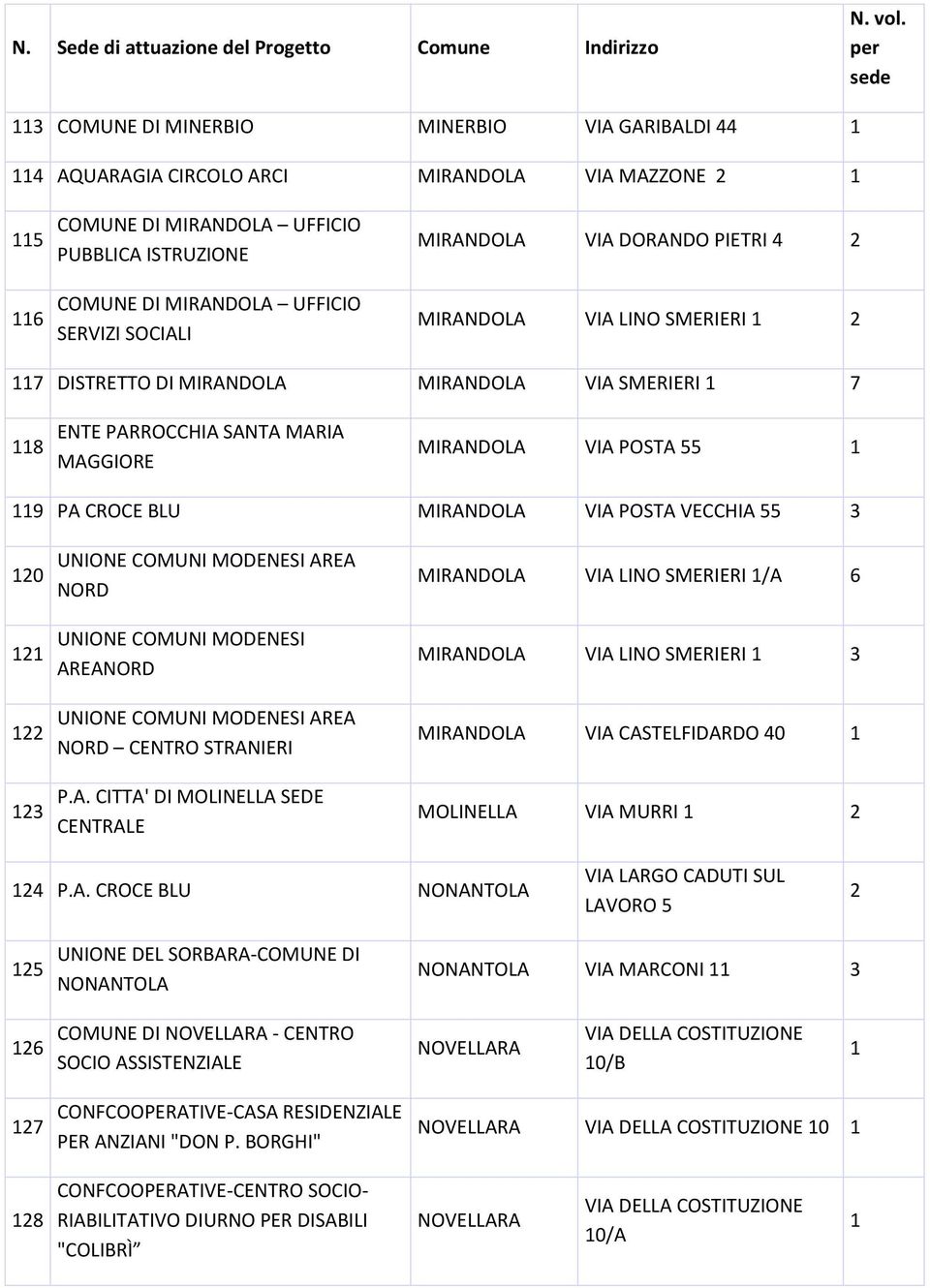 VIA POSTA VECCHIA 55 3 20 2 22 23 UNIONE COMUNI MODENESI AREA NORD UNIONE COMUNI MODENESI AREANORD UNIONE COMUNI MODENESI AREA NORD CENTRO STRANIERI P.A. CITTA' DI MOLINELLA SEDE CENTRALE MIRANDOLA VIA LINO SMERIERI /A 6 MIRANDOLA VIA LINO SMERIERI 3 MIRANDOLA VIA CASTELFIDARDO 40 MOLINELLA VIA MURRI 2 24 P.