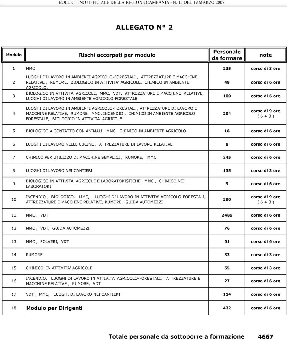 BIOLOGICO IN ATTIVITA' AGRICOLE, MMC, VDT, ATTREZZATURE E MACCHINE RELATIVE, LUOGHI DI LAVORO IN AMBIENTE AGRICOLO-FORESTALE 49 corso di 6 ore 100 corso di 6 ore 4 LUOGHI DI LAVORO IN AMBIENTI