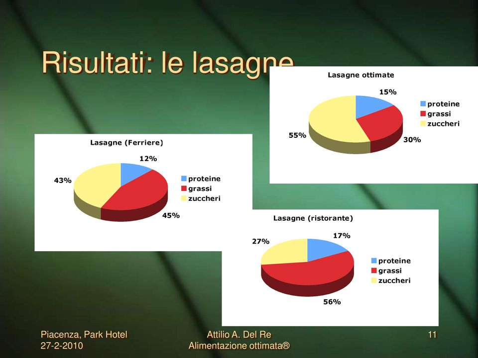 zuccheri 43% proteine grassi zuccheri 45%