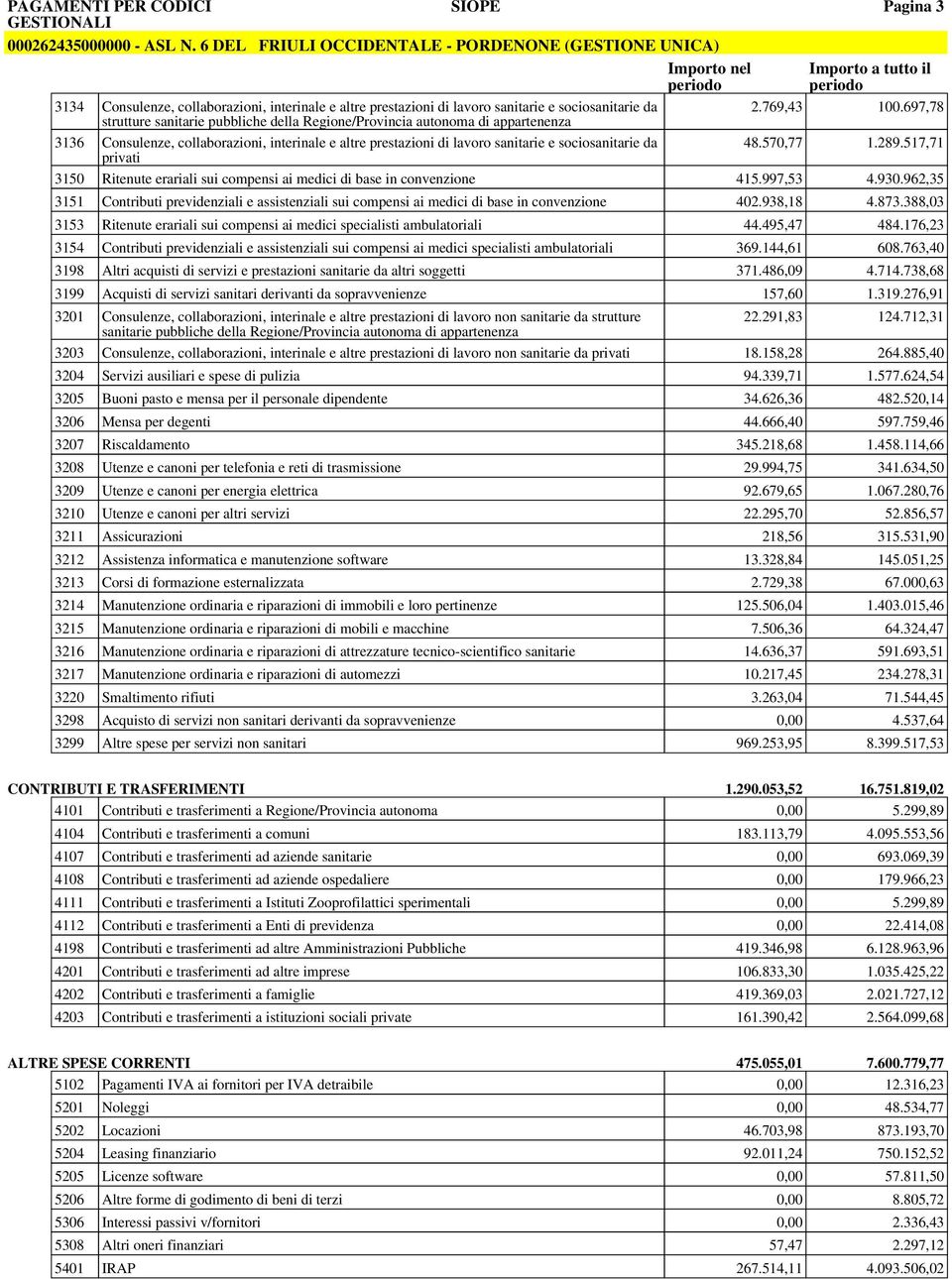 570,77 1.289.517,71 privati 3150 Ritenute erariali sui compensi ai medici di base in convenzione 415.997,53 4.930.