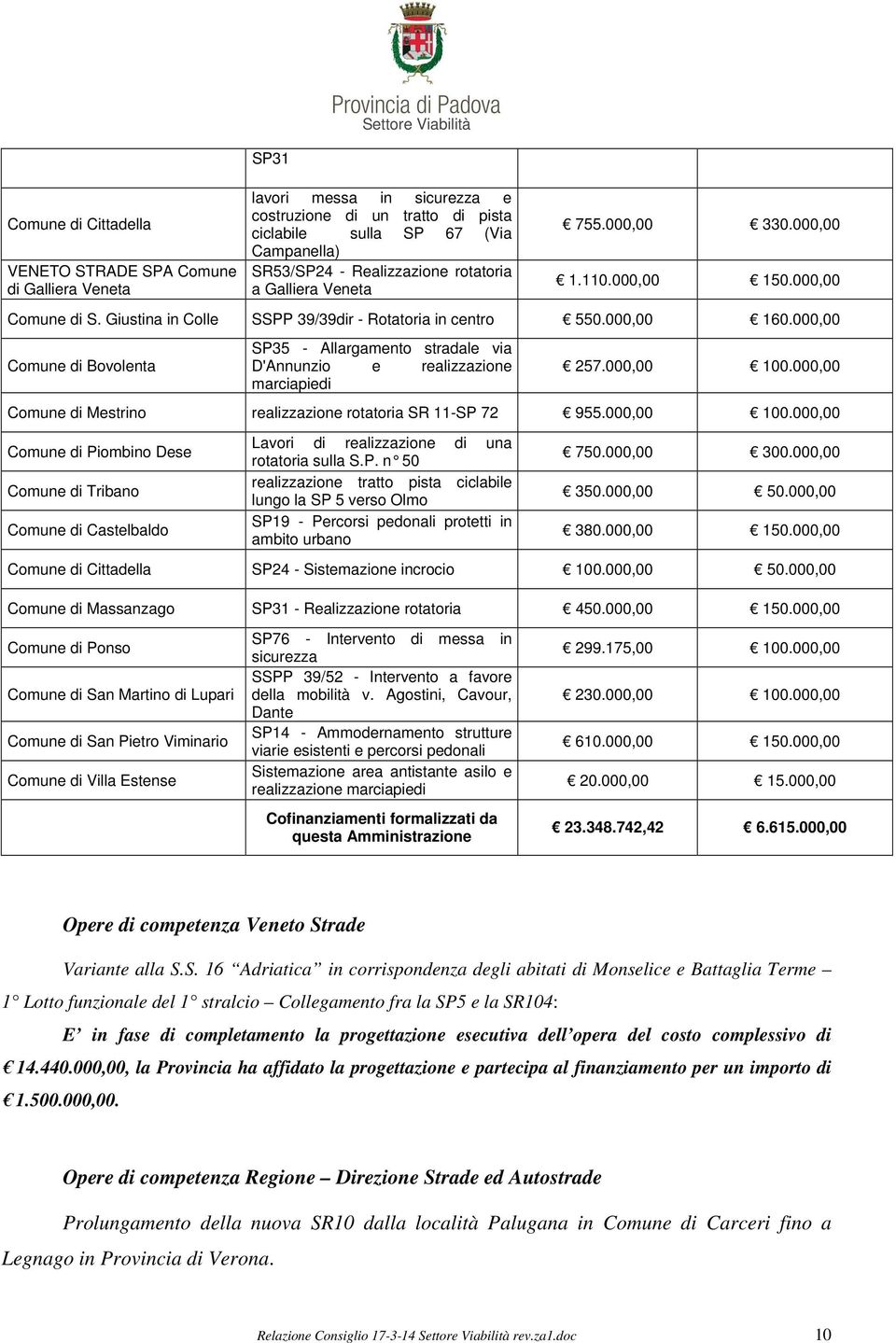 000,00 Comune di Bovolenta SP35 - Allargamento stradale via D'Annunzio e realizzazione marciapiedi 257.000,00 100.