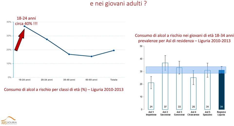 anni prevalenze per Asl di residenza Liguria 2010-2013