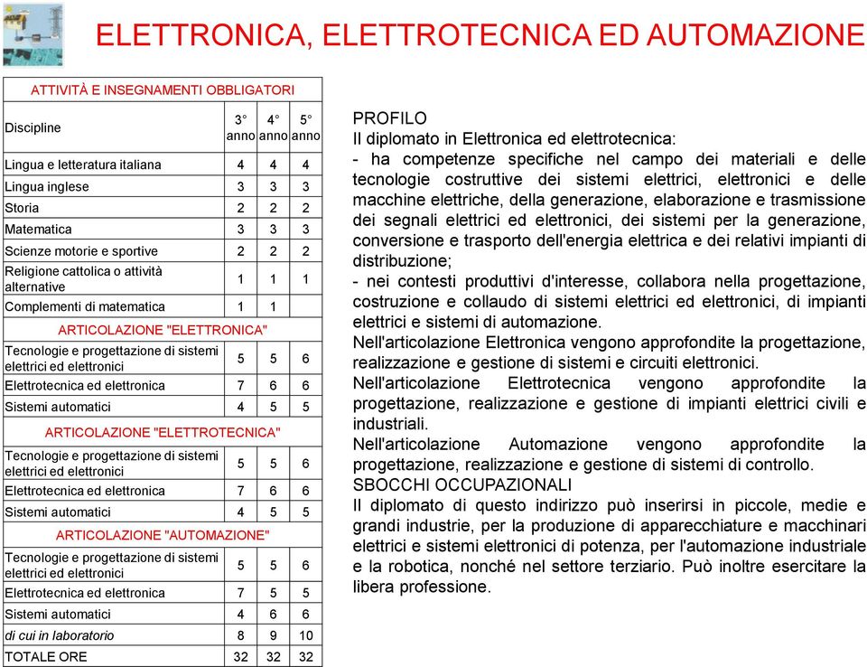 Elettrotecnica ed elettronica 7 6 6 Sistemi automatici 4 5 5 ARTICOLAZIONE "ELETTROTECNICA" Tecnologie e progettazione di sistemi elettrici ed elettronici 5 5 6 Elettrotecnica ed elettronica 7 6 6