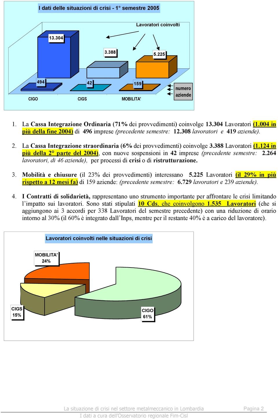 388 Lavoratori (1.124 in più della 2 parte del 2004), con nuove sospensioni in 42 imprese (precedente : 2.264 lavoratori, di 46 aziende), per processi di crisi o di ristrutturazione. 3.