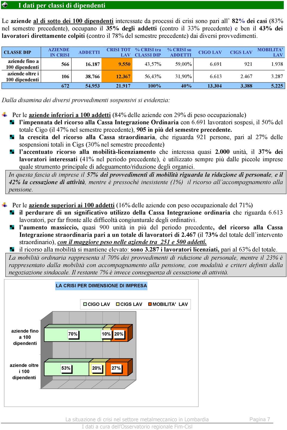 CLASSE DIP aziende fino a 100 dipendenti aziende oltre i 100 dipendenti AZIENDE IN CRISI CRISI TOT LAV % CRISI tra CLASSI DIP % CRISI su CIGO LAV CIGS LAV MOBILITA' LAV 566 16.187 9.