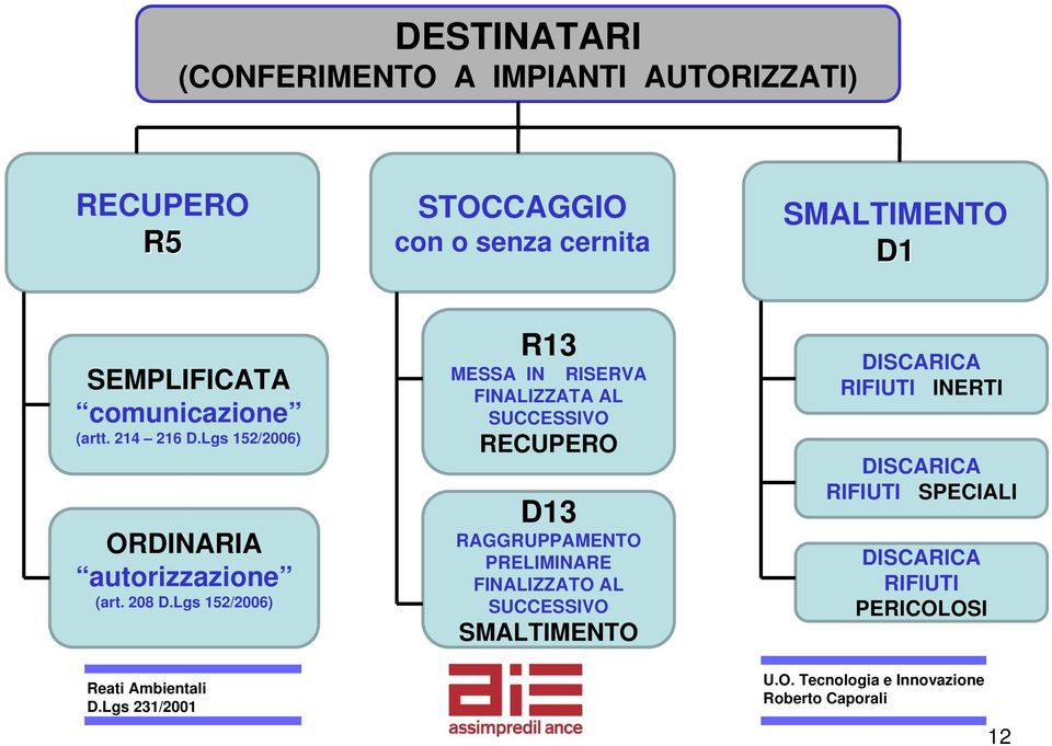 Lgs 152/2006) R13 MESSA IN RISERVA FINALIZZATA AL SUCCESSIVO RECUPERO D13 RAGGRUPPAMENTO PRELIMINARE