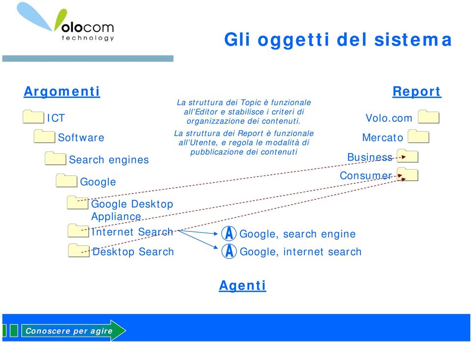 La struttura dei Report è funzionale all Utente, e regola le modalità di pubblicazione dei contenuti Volo.