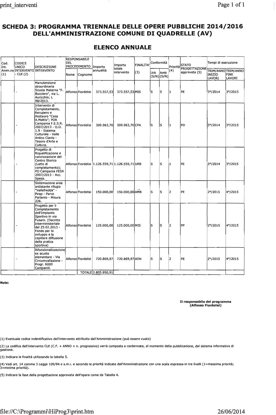 ne INTERVENTO INTERVENTO annuallta (4) intervento (3) approvata (5) TRIM/ANNO TRIM/ANNO (1) CUI (2) Urb Amb Nome Cognome INIZIO FINE (S/N) (S/N) LAVORI LAVORI Manutenzlone straordinaria Scuola