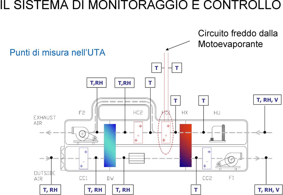 Punti di misura nell UTA T T,RH T,RH T