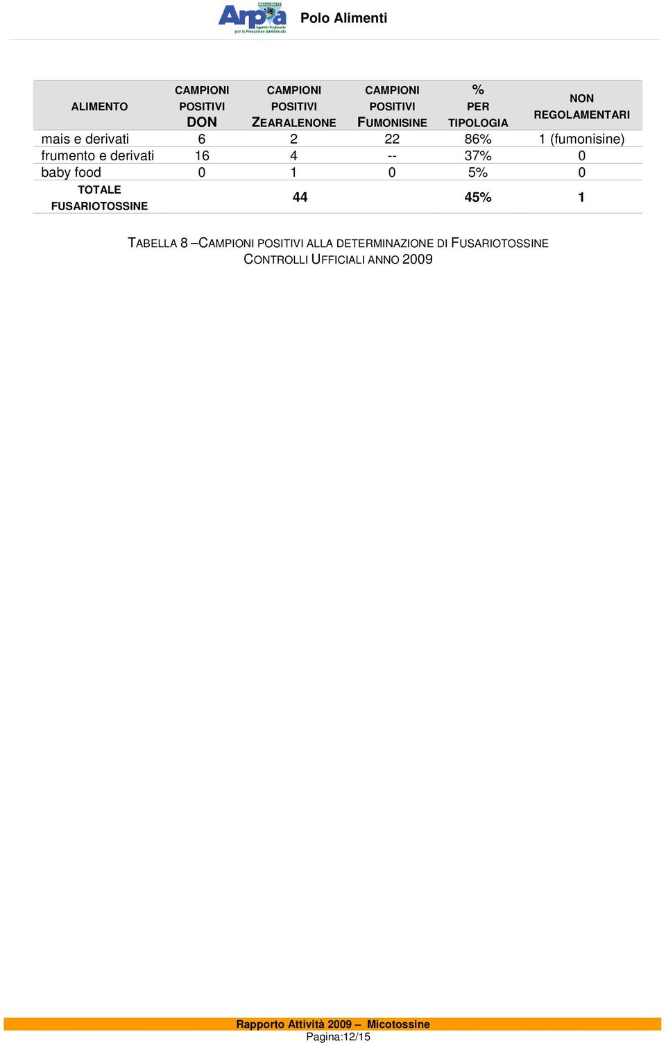 derivati 16 4 -- 37% 0 baby food 0 1 0 5% 0 TOTALE FUSARIOTOSSINE 44 45% 1 TABELLA 8