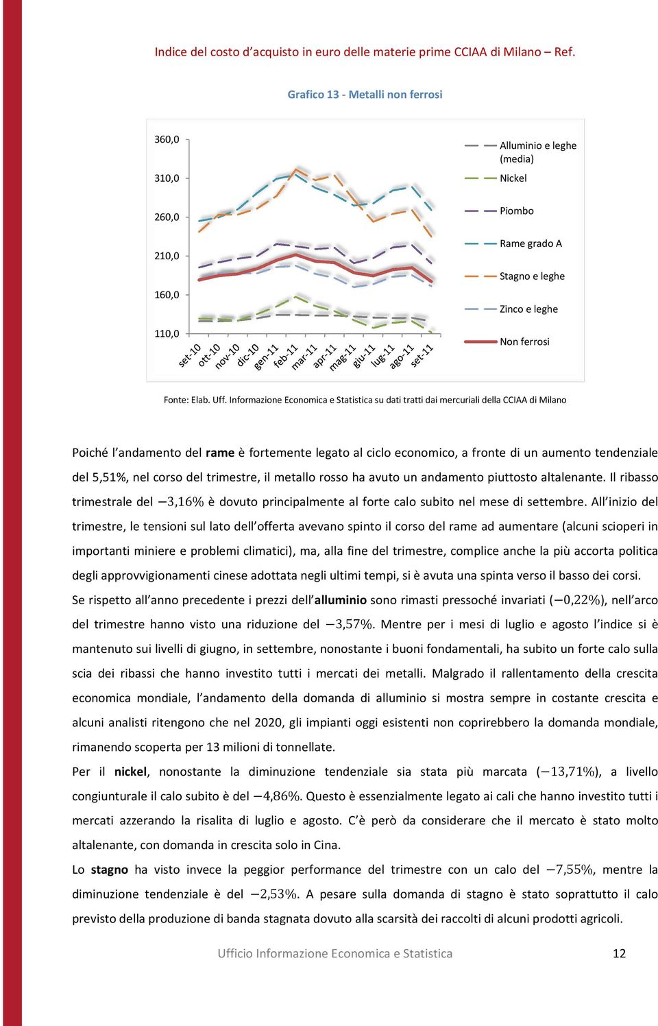 Il ribasso trimestrale del 3,16% è dovuto principalmente al forte calo subito nel mese di settembre.