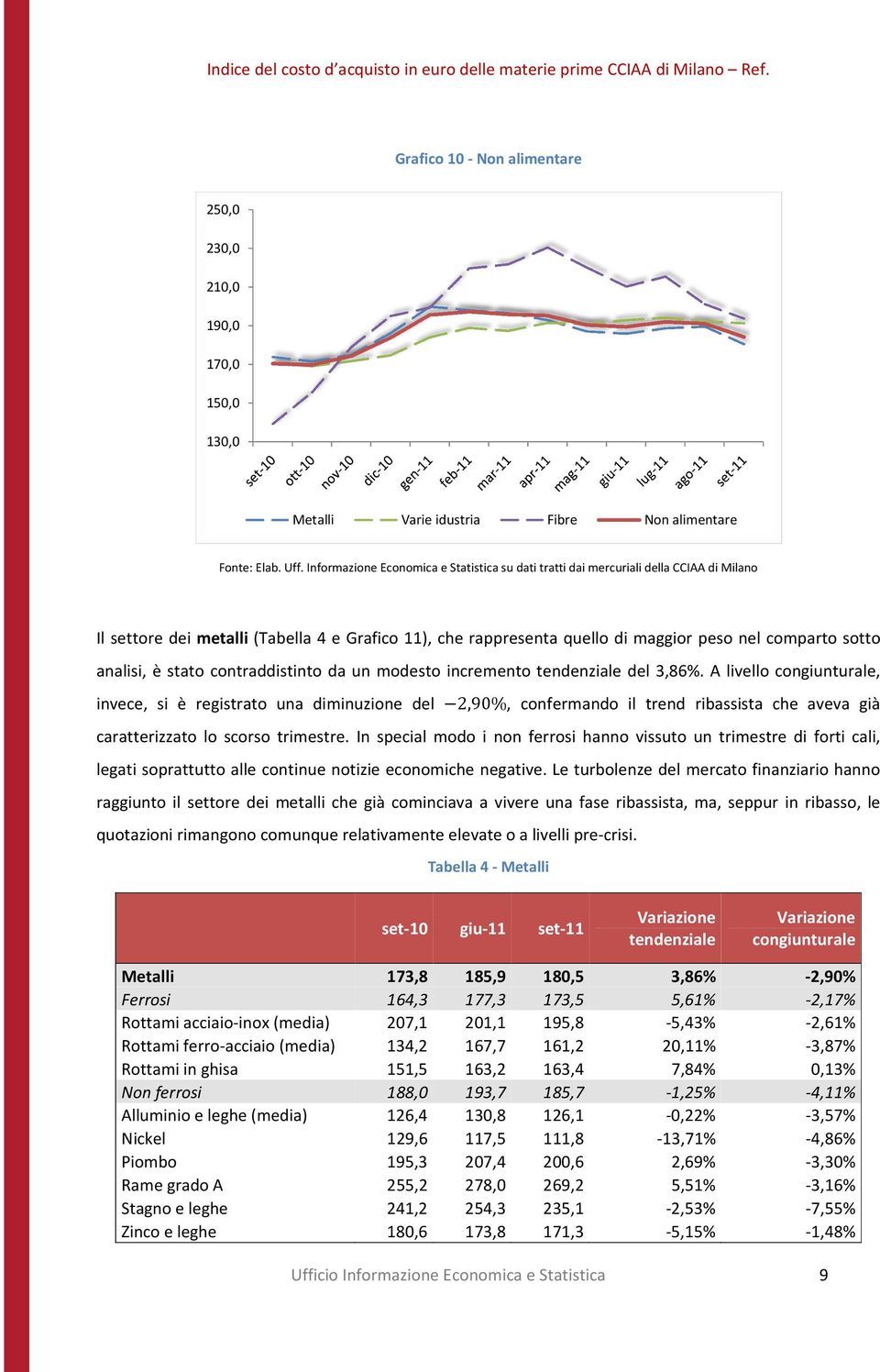 A livello congiunturale, invece, si è registrato una diminuzione del 2,90%, confermando il trend ribassista che aveva già caratterizzato lo scorso trimestre.