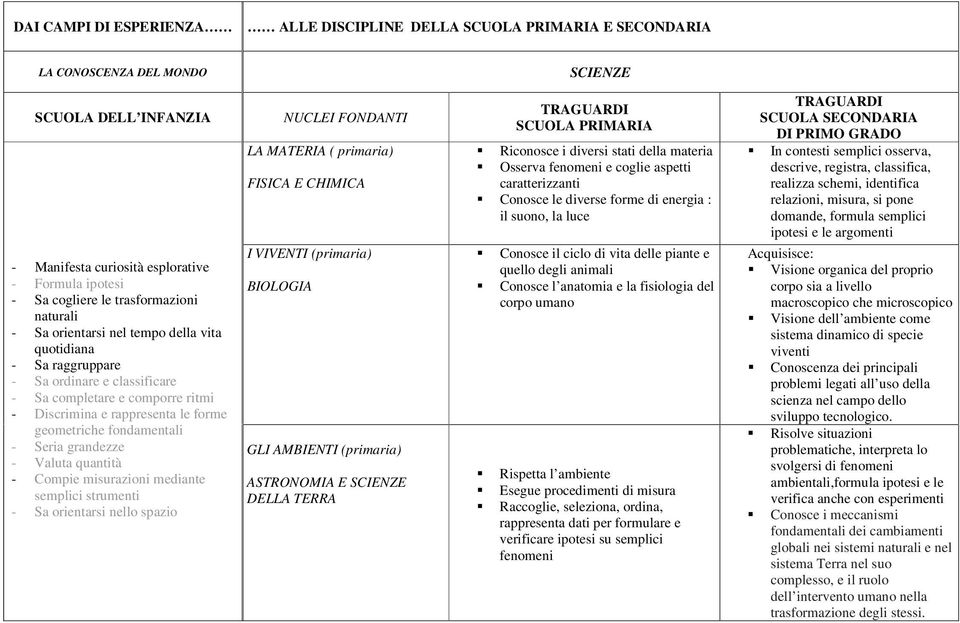 misurazioni mediante semplici strumenti - Sa orientarsi nello spazio LA MATERIA ( primaria) FISICA E CHIMICA I VIVENTI (primaria) BIOLOGIA GLI AMBIENTI (primaria) ASTRONOMIA E SCIENZE DELLA TERRA