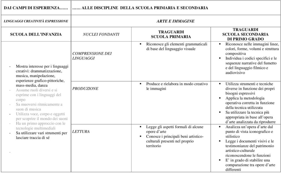 dei suoni - Ha un primo approccio con le tecnologie multimediali - Sa utilizzare vari strumenti per lasciare traccia di sé - COMPRENSIONE DEI LINGUAGGI PRODUZIONE LETTURA Riconosce gli elementi