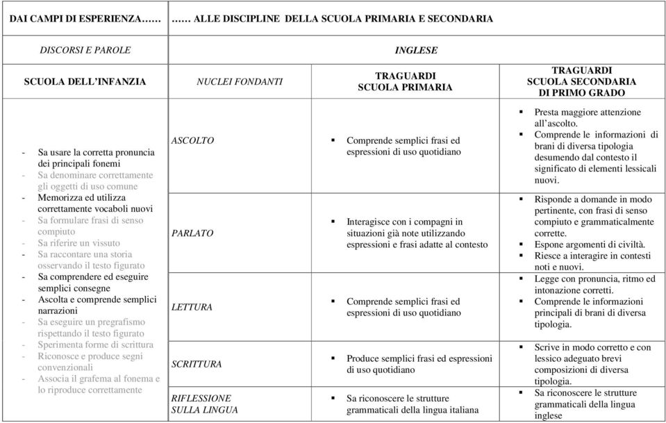 Ascolta e comprende semplici narrazioni - Sa eseguire un pregrafismo rispettando il testo figurato - Sperimenta forme di scrittura - Riconosce e produce segni convenzionali - Associa il grafema al