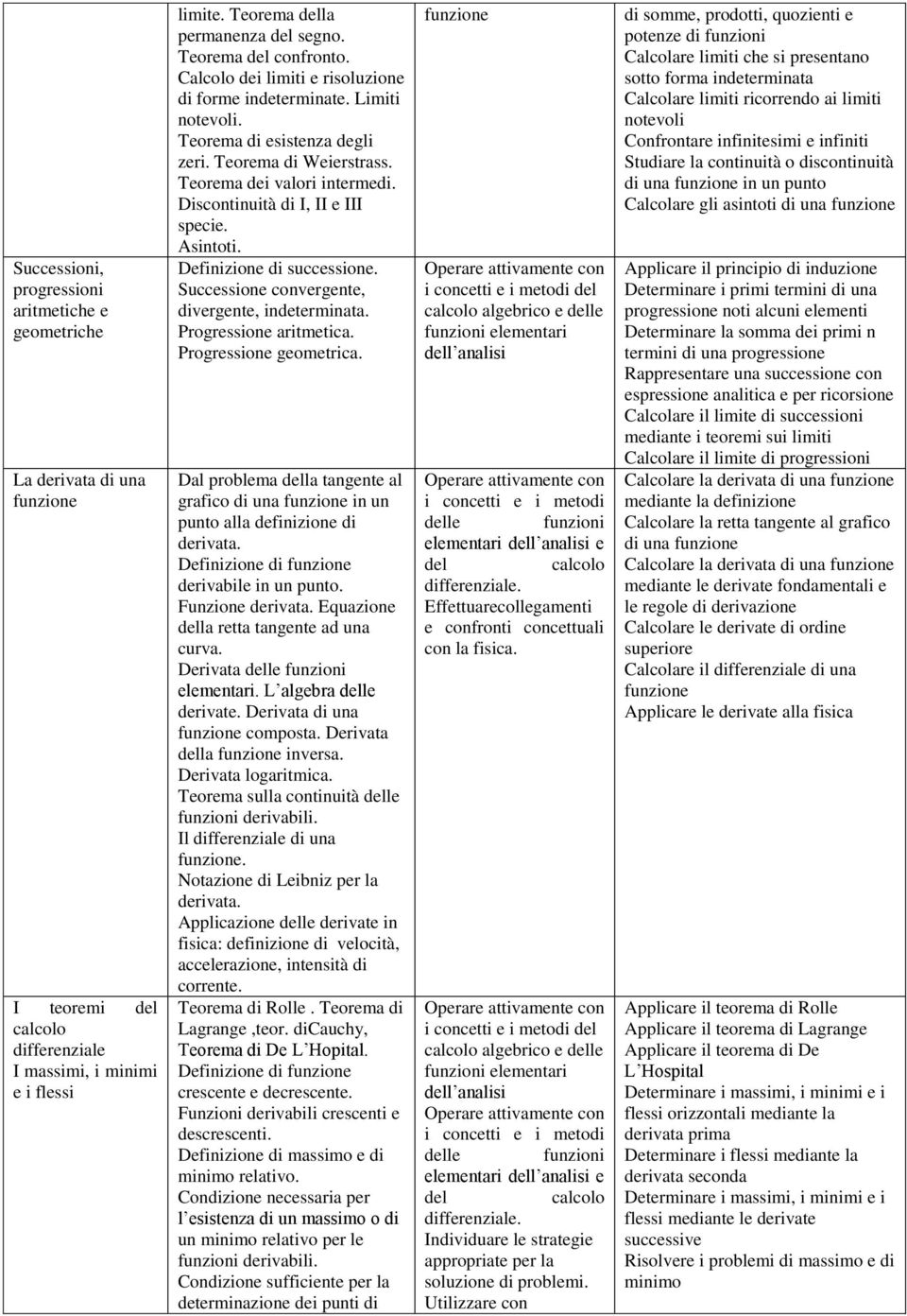 Asintoti. Definizione di successione. Successione convergente, divergente, indeterminata. Progressione aritmetica. Progressione geometrica.