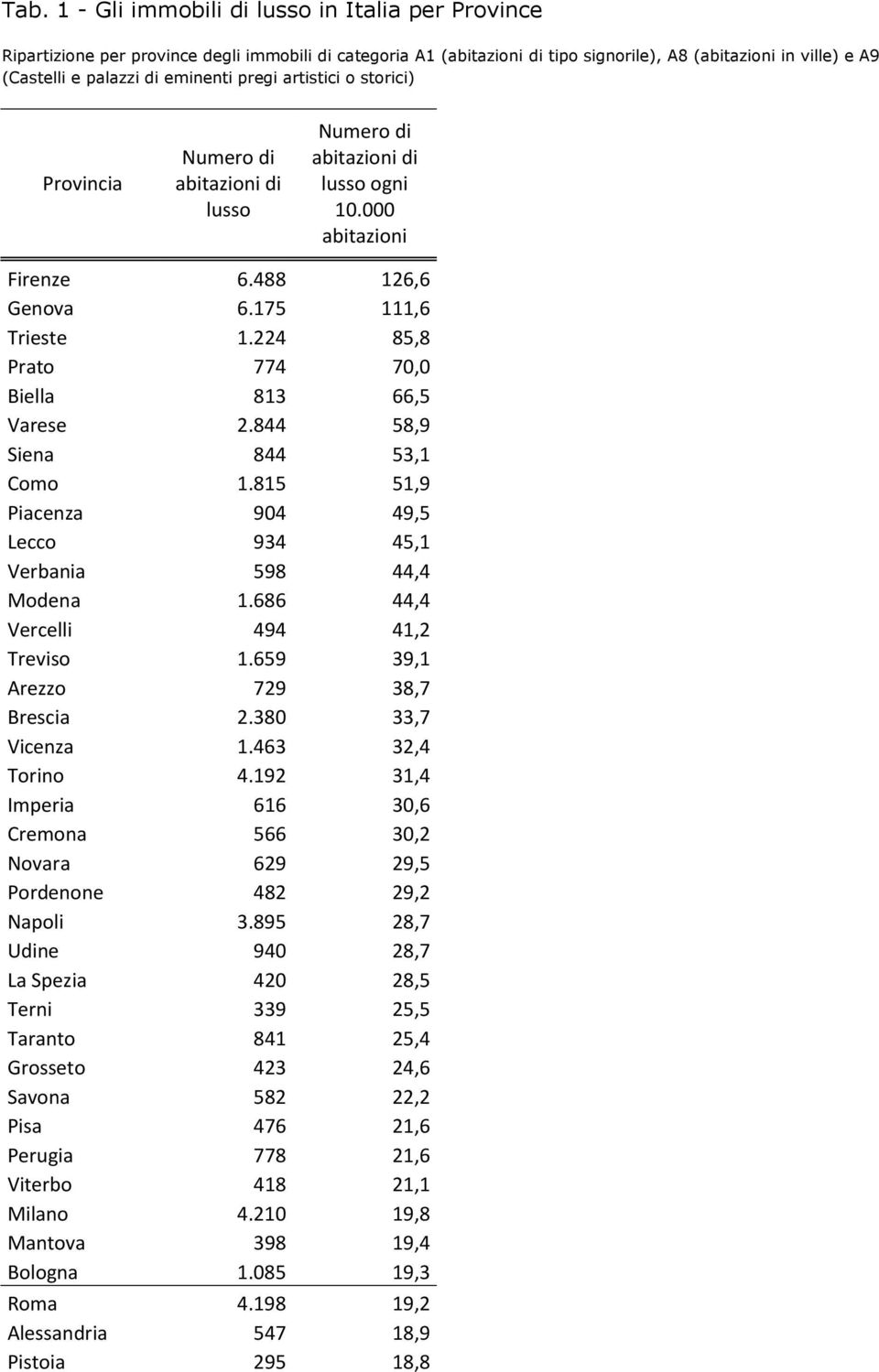 224 85,8 Prato 774 70,0 Biella 813 66,5 Varese 2.844 58,9 Siena 844 53,1 Como 1.815 51,9 Piacenza 904 49,5 Lecco 934 45,1 Verbania 598 44,4 Modena 1.686 44,4 Vercelli 494 41,2 Treviso 1.