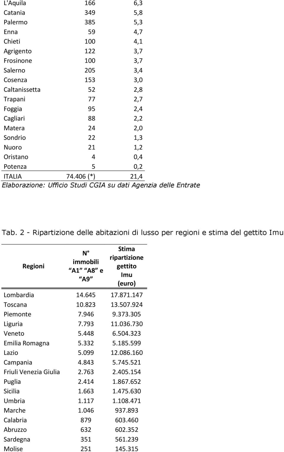 2 - Ripartizione delle abitazioni di lusso per regioni e stima del gettito Imu Regioni N immobili A1 A8 e A9 Stima ripartizione gettito Imu (euro) Lombardia 14.645 17.871.147 Toscana 10.823 13.507.