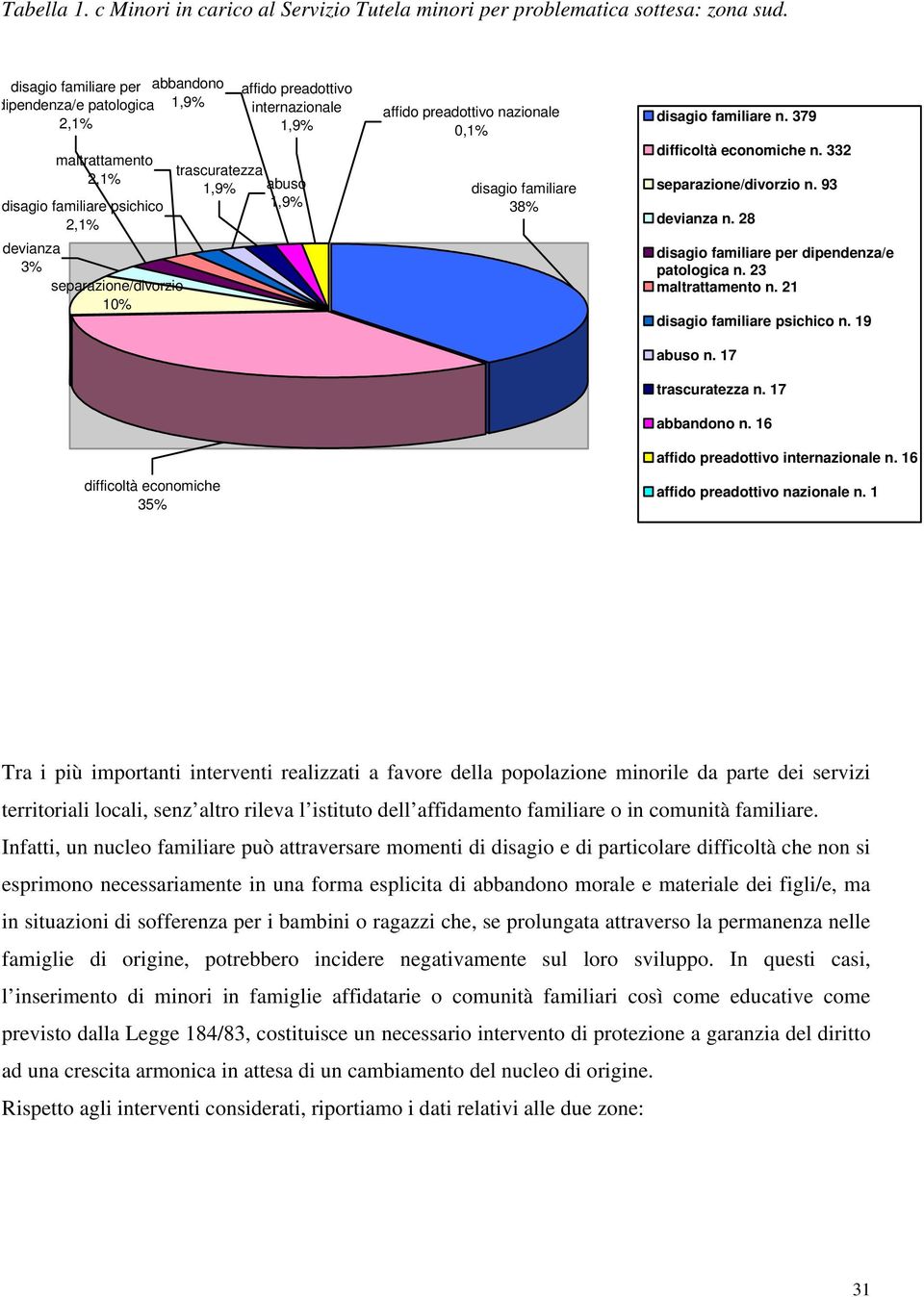 economiche 35% affido preadottivo internazionale 1,9% affido preadottivo nazionale 0,1% disagio familiare 38% disagio familiare n. 379 difficoltà economiche n. 332 separazione/divorzio n.