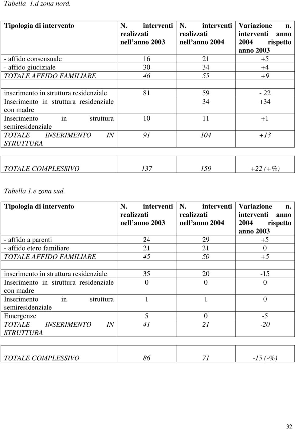 struttura residenziale 34 +34 con madre Inserimento in struttura 10 11 +1 semiresidenziale TOTALE INSERIMENTO IN 91 104 +13 STRUTTURA TOTALE COMPLESSIVO 137 159 +22 (+%) Tabella 1.e zona sud.