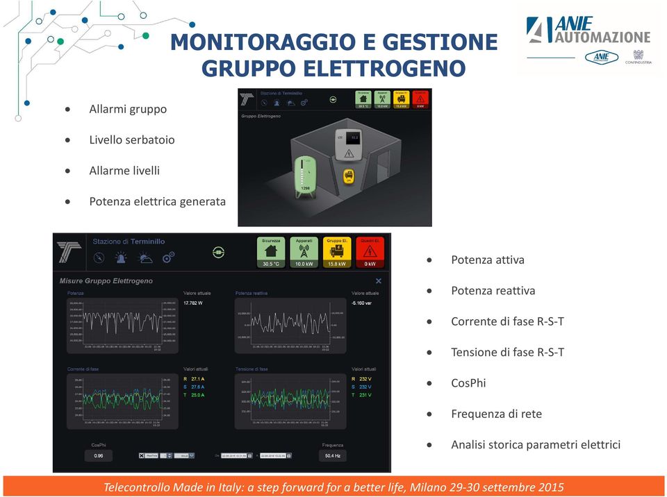 Potenza attiva Potenza reattiva Corrente di fase R-S-T Tensione