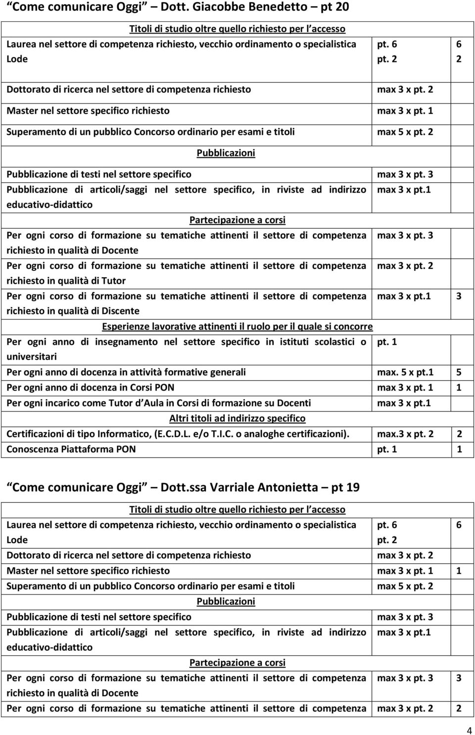 max 3 x pt. 3 max 3 x 3 Per ogni anno di docenza in attività formative generali max. 5 x pt.1 5 Per ogni anno di docenza in Corsi PON max 3 x pt. 1 1 pt.