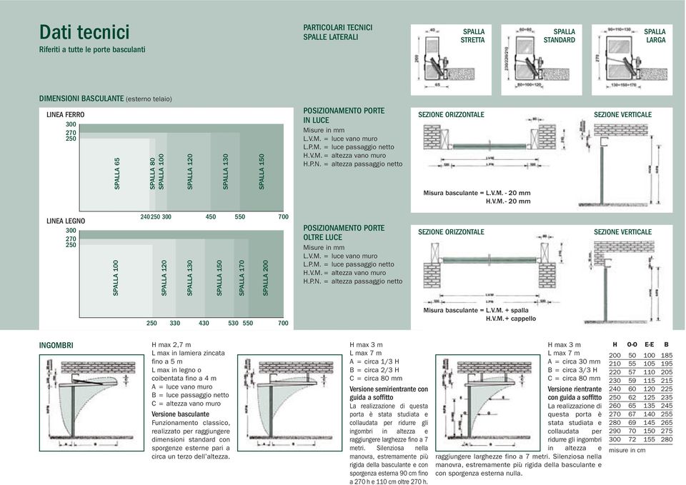 V.M. - 20 mm H.V.M.- 20 mm SEZIONE VERTICALE LINEA LEGNO 300 270 250 SPALLA 100 240 250 300 450 550 700 SPALLA 120 SPALLA 130 SPALLA 150 SPALLA 170 SPALLA 200 POSIZIONAMENTO PORTE OLTRE LUCE Misure in mm L.