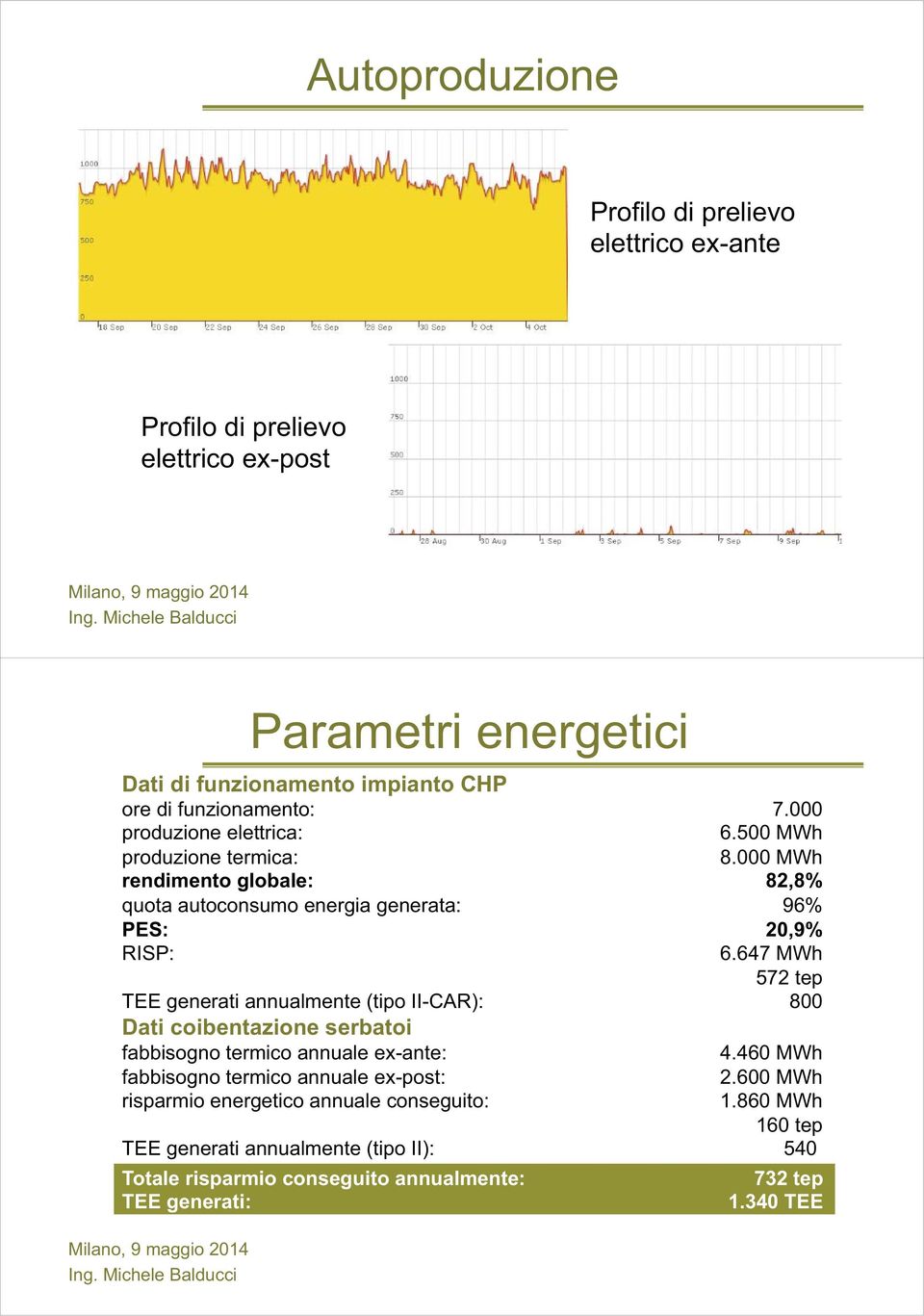 647 MWh 572 tep TEE generati annualmente (tipo II-CAR): 800 Dati coibentazione serbatoi fabbisogno termico annuale ex-ante: 4.