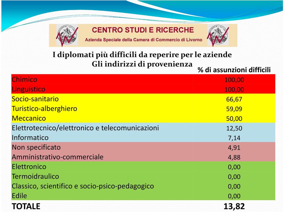 Elettrotecnico/elettronico e telecomunicazioni 12,50 Informatico 7,14 Non specificato 4,91