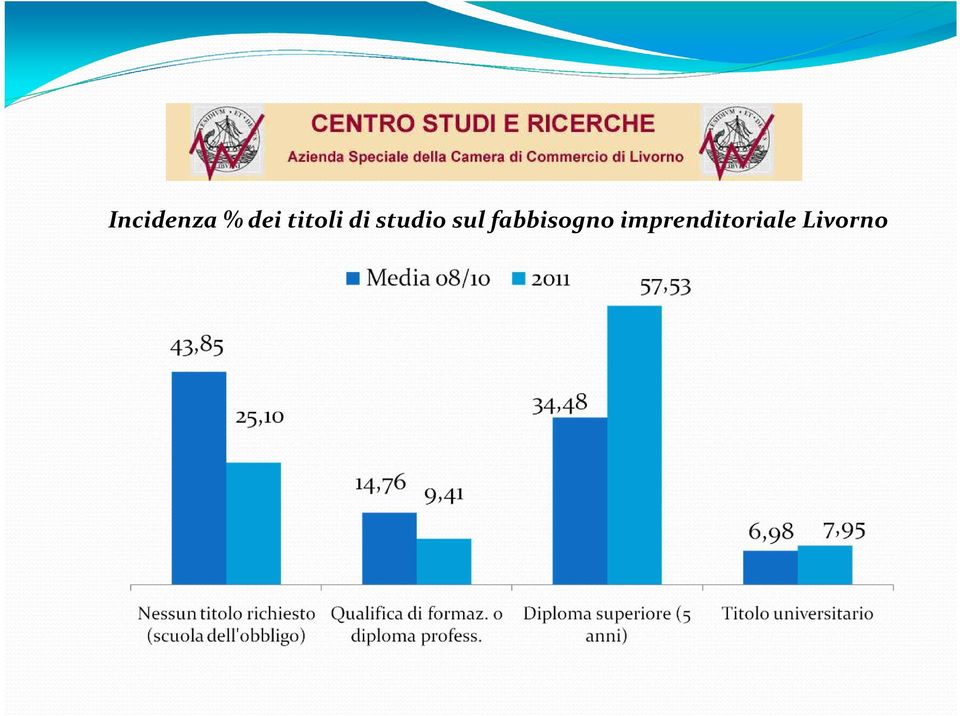 sul fabbisogno