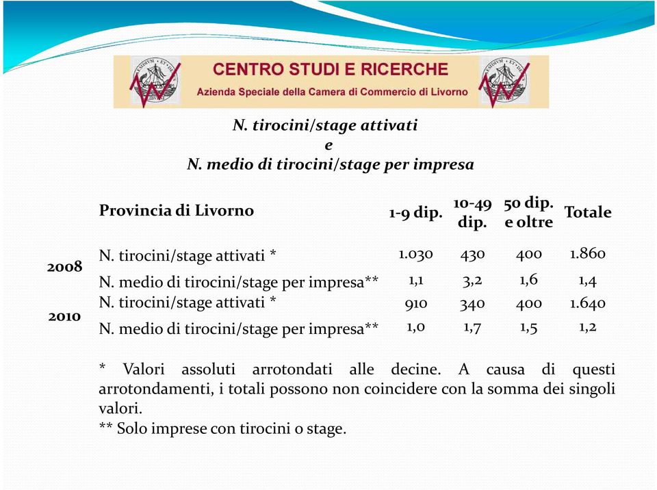 tirocini/stage attivati * 910 340 400 1.640 2010 N.