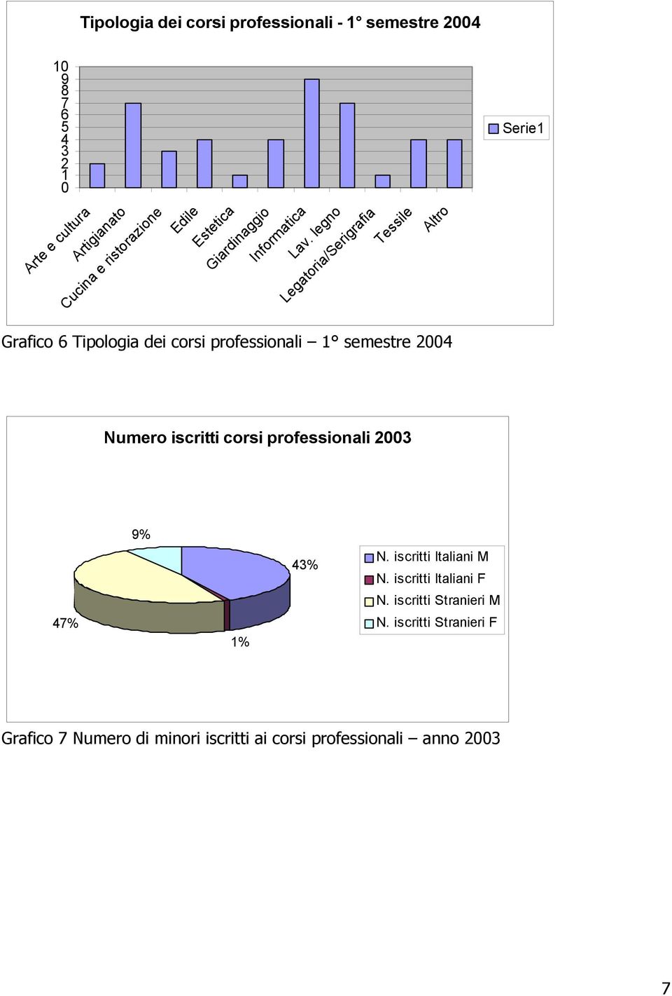 legno Legatoria/Serigrafia Tessile Altro Grafico 6 Tipologia dei corsi professionali 1 semestre 2004 Numero iscritti corsi