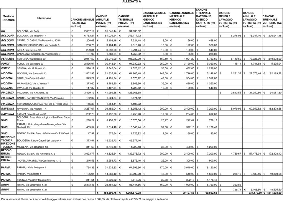 936,32 BOLOGNA BOLOGNA, Via Triachini 17 6.753,27 81.039,24 243.117,72 6.278,93 75.347,16 226.041,48 BOLOGNA CASTEL DI CASIO, Via Berzantina, 30/10 200,68 2.408,16 7.
