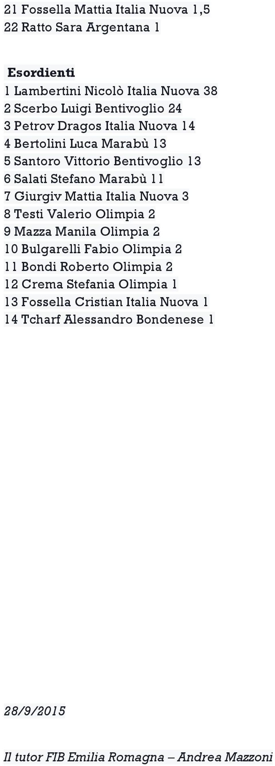 Mattia Italia Nuova 3 8 Testi Valerio Olimpia 2 9 Mazza Manila Olimpia 2 10 Bulgarelli Fabio Olimpia 2 11 Bondi Roberto Olimpia 2 12