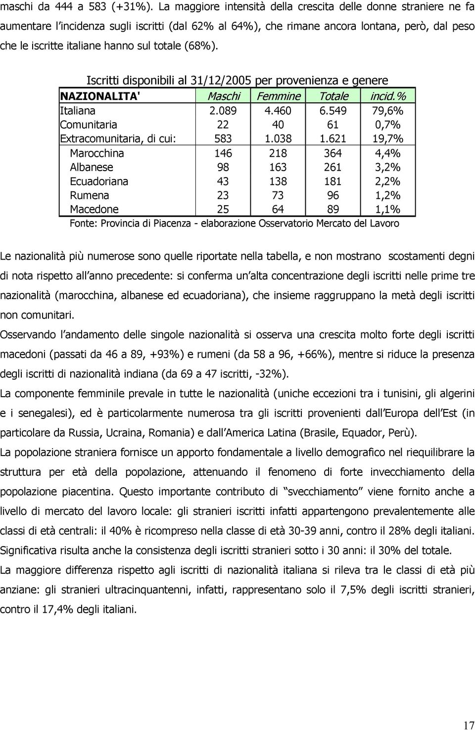 totale (68%). Iscritti disponibili al 31/12/2005 per provenienza e genere NAZIONALITA' Maschi Femmine Totale incid.% Italiana 2.089 4.460 6.