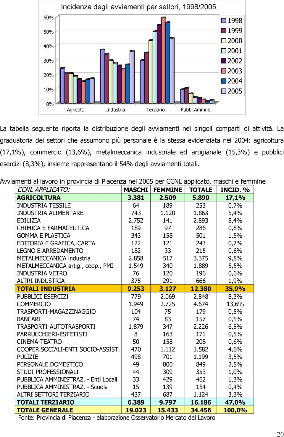 La graduatoria dei settori che assumono più personale è la stessa evidenziata nel 2004: agricoltura (17,1%), commercio (13,6%), metalmeccanica industriale ed artigianale (15,3%) e pubblici esercizi