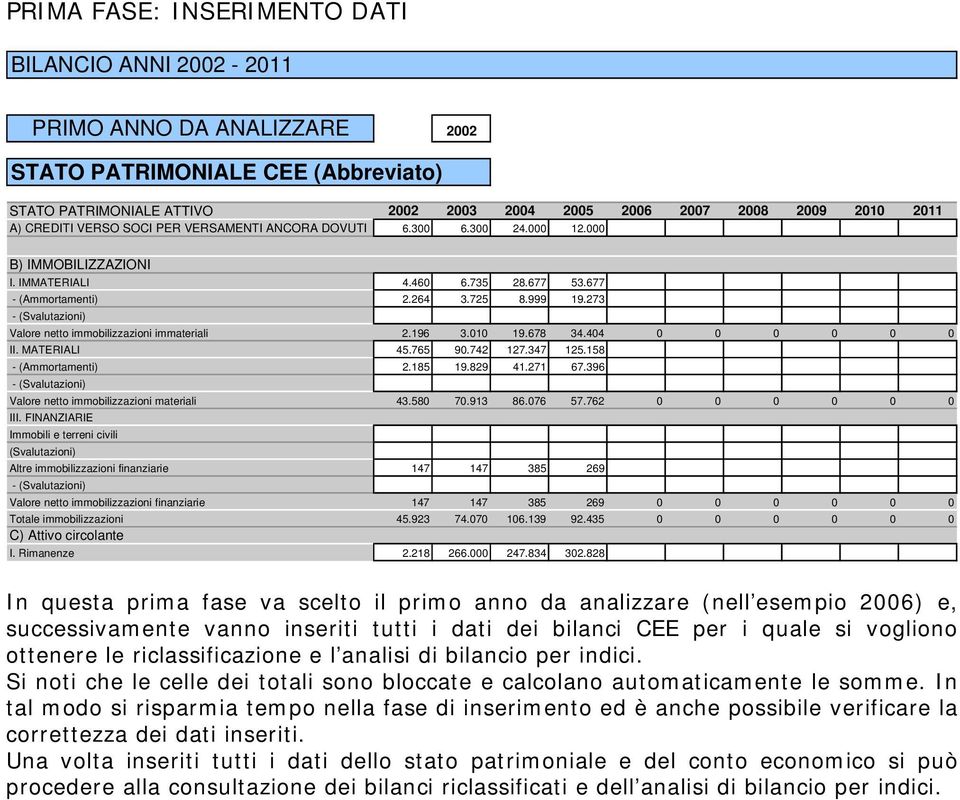 678 34.404 0 0 0 0 0 0 II. MATERIALI 45.765 90.742 127.347 125.158 - (Ammortamenti) 2.185 19.829 41.271 67.396 - (Svalutazioni) Valore netto immobilizzazioni materiali 43.580 70.913 86.076 57.