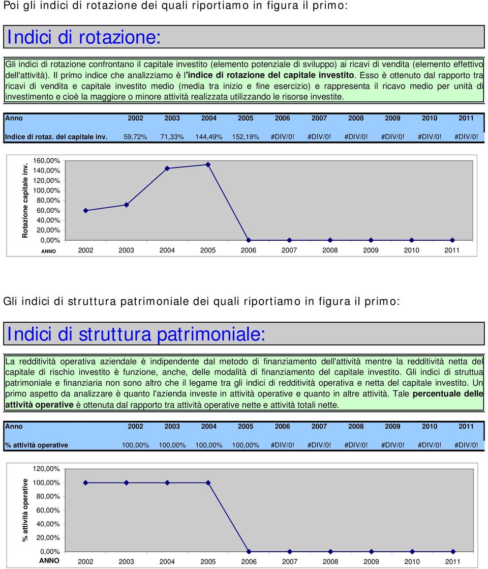 Esso è ottenuto dal rapporto tra ricavi di vendita e capitale investito medio (media tra inizio e fine esercizio) e rappresenta il ricavo medio per unità di investimento e cioè la maggiore o minore