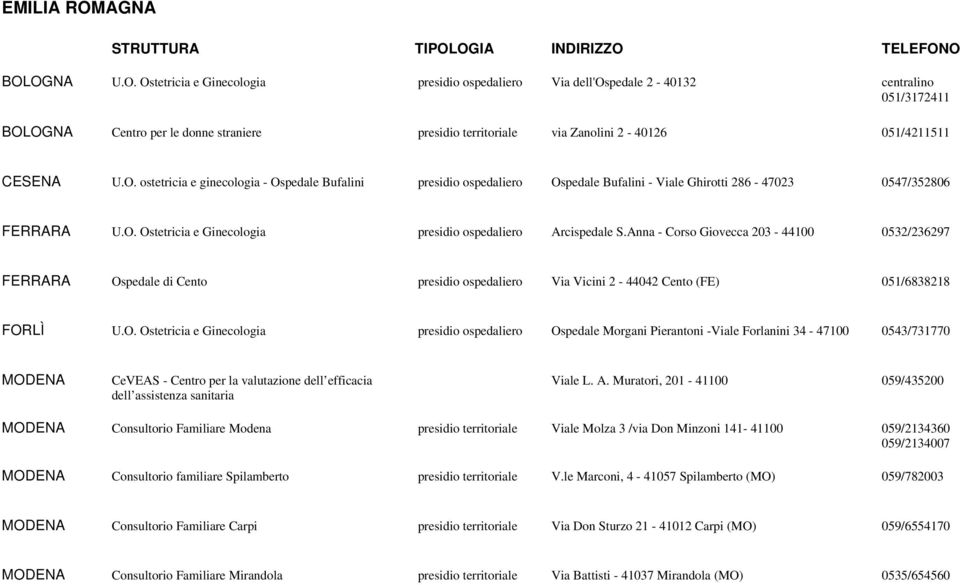 OGNA U.O. Ostetricia e Ginecologia presidio ospedaliero Via dell'ospedale 2-40132 centralino 051/3172411 BOLOGNA Centro per le donne straniere presidio territoriale via Zanolini 2-40126 051/4211511 CESENA U.