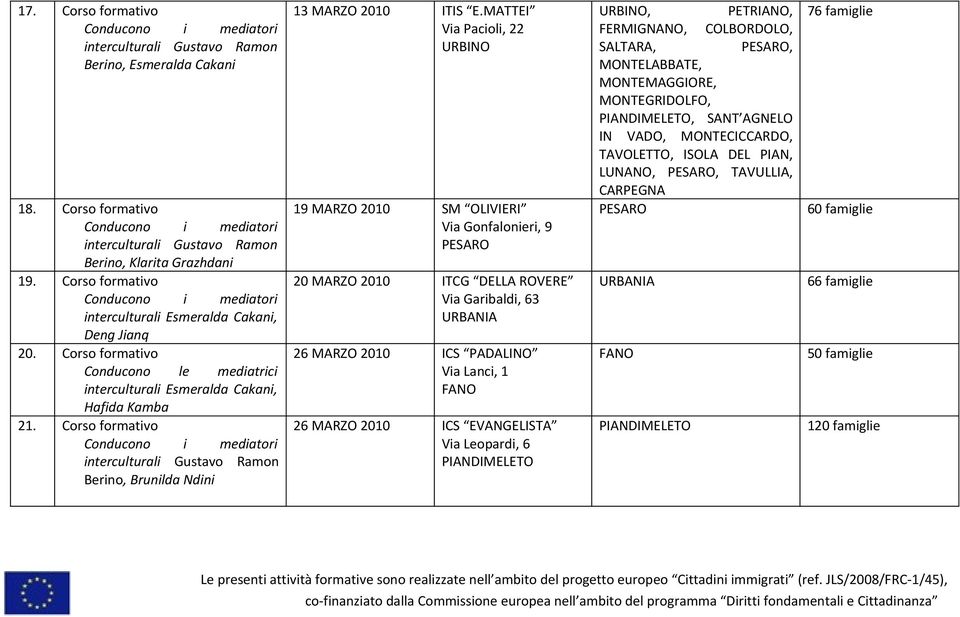 MATTEI Via Pacioli, 22 19 MARZO 2010 SM OLIVIERI Via Gonfalonieri, 9 PESARO 20 MARZO 2010 ITCG DELLA ROVERE Via Garibaldi, 63 URBANIA 26 MARZO 2010 ICS PADALINO Via Lanci, 1 FANO 26 MARZO 2010 ICS