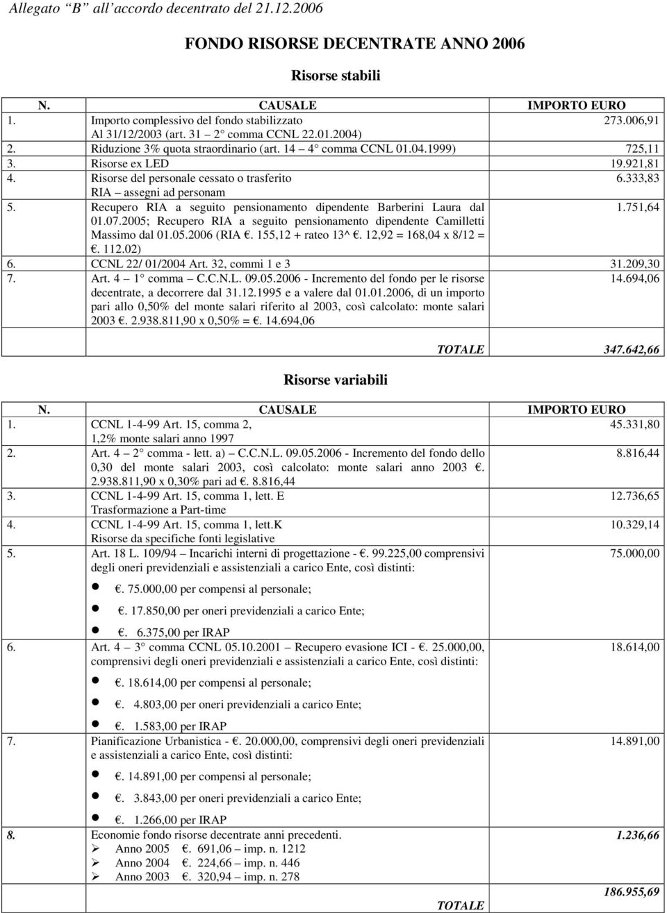 333,83 RIA assegni ad personam 5. Recupero RIA a seguito pensionamento dipendente Barberini Laura dal 1.751,64 01.07.2005; Recupero RIA a seguito pensionamento dipendente Camilletti Massimo dal 01.05.2006 (RIA.