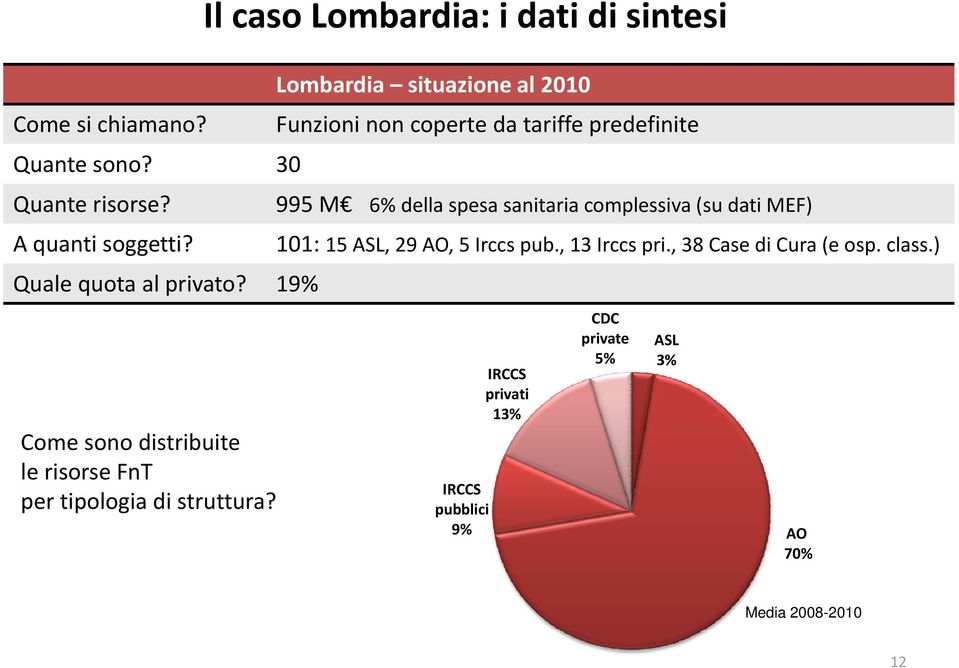Il caso Lombardia: i dati di sintesi Lombardia situazione al 2010 Funzioni non coperte da tariffe predefinite 995 M 6%