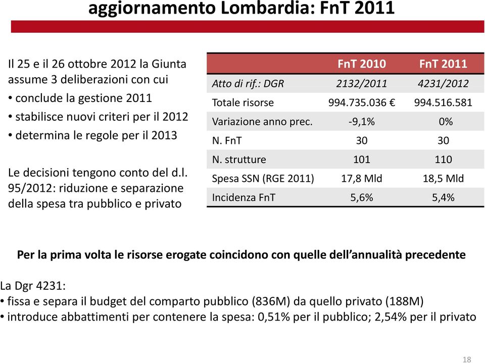 FnT 30 30 Le decisioni tengono conto del d.l. 95/2012: riduzione e separazione della spesa tra pubblico e privato N.