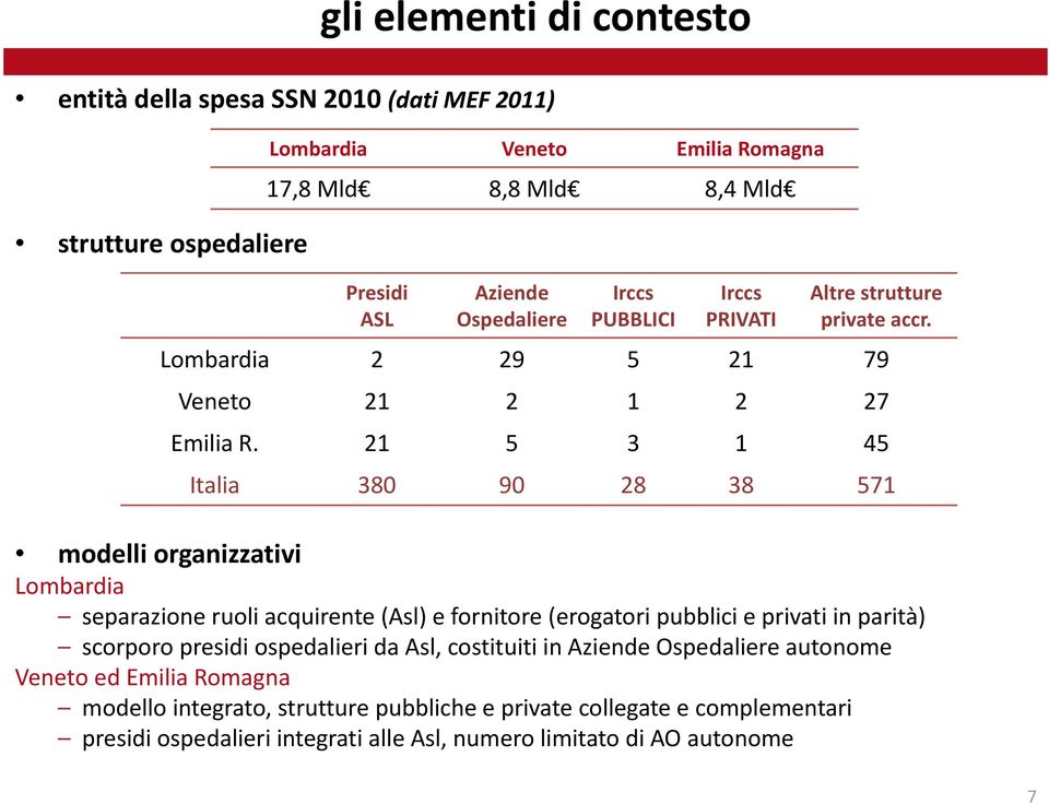 21 5 3 1 45 Italia 380 90 28 38 571 modelli organizzativi Lombardia separazione ruoli acquirente (Asl) e fornitore (erogatori pubblici e privati in parità) scorporo presidi