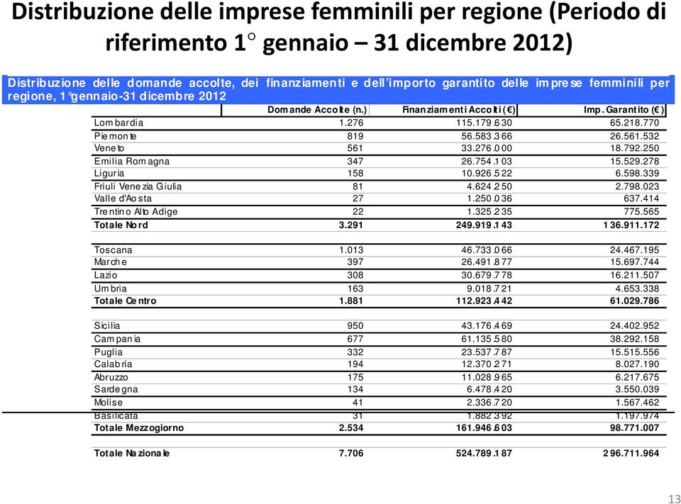 532 Vene to 561 33.276.0 00 18.792.250 Emilia Rom agna 347 26.754.1 03 15.529.278 Liguria 158 10.926.5 22 6.598.339 Friuli Vene zia Giulia 81 4.624.2 50 2.798.023 Valle d'ao sta 27 1.250.0 36 637.