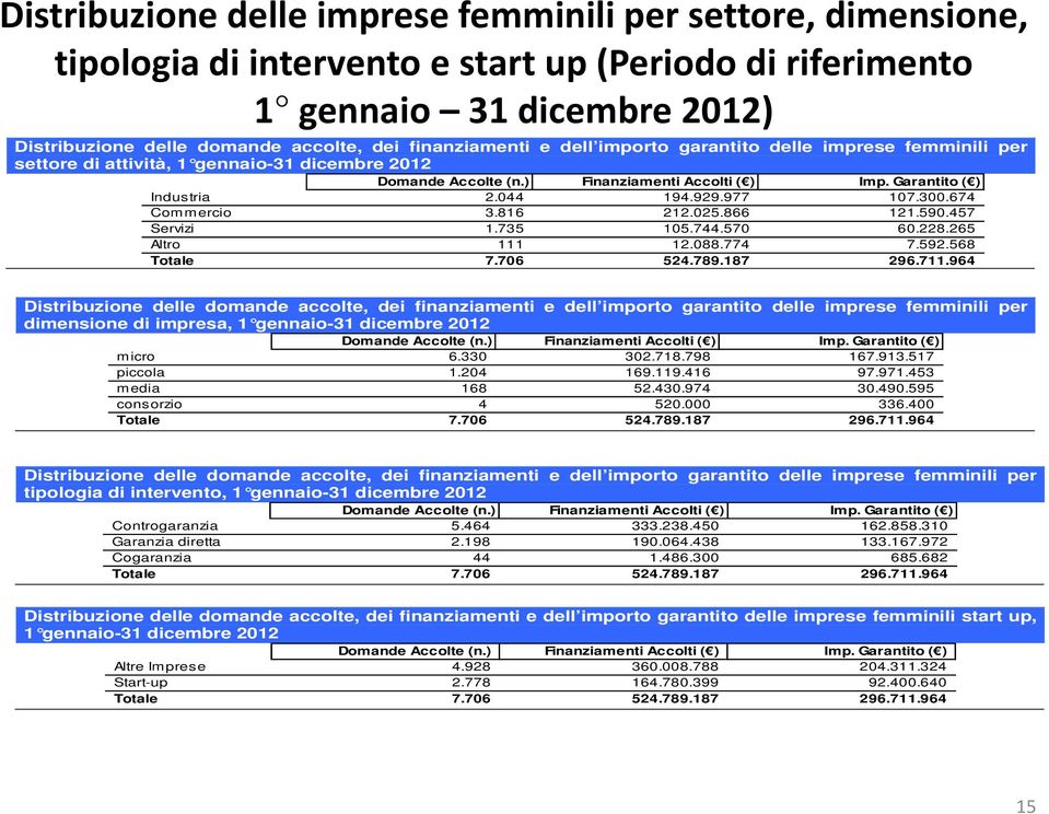 044 194.929.977 107.300.674 Commercio 3.816 212.025.866 121.590.457 Servizi 1.735 105.744.570 60.228.265 Altro 111 12.088.774 7.592.568 Totale 7.706 524.789.187 296.711.