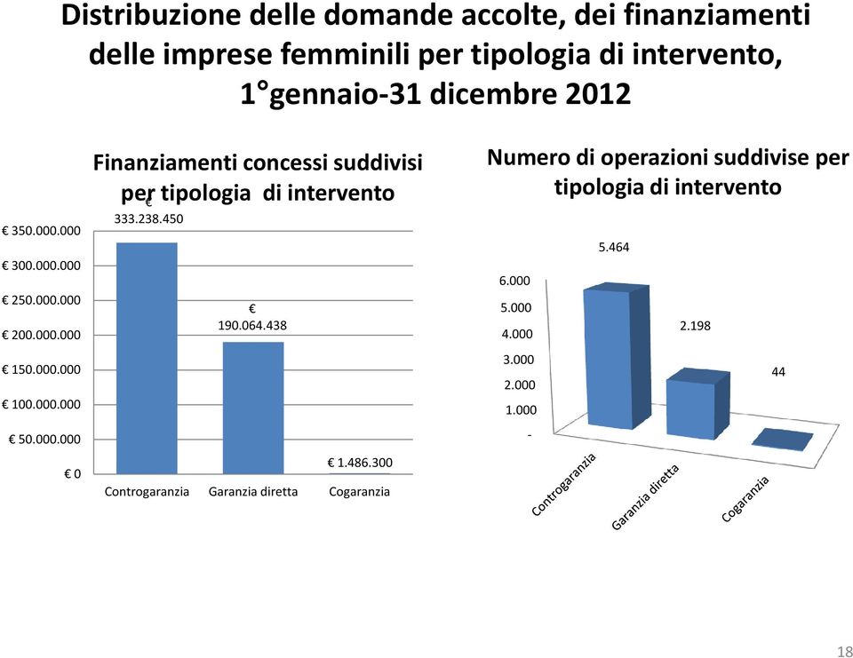 238.450 190.064.438 Controgaranzia Garanzia diretta 1.486.