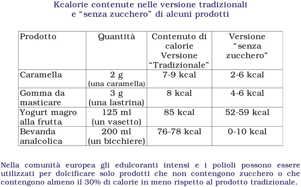 senza zucchero 7-9 kcal 2-6 kcal 8 kcal 4-6 kcal 85 kcal 52-59 kcal 76-78 kcal 0-10 kcal Nella comunità europea gli edulcoranti intensi e i polioli possono